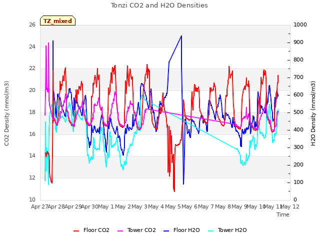 plot of Tonzi CO2 and H2O Densities