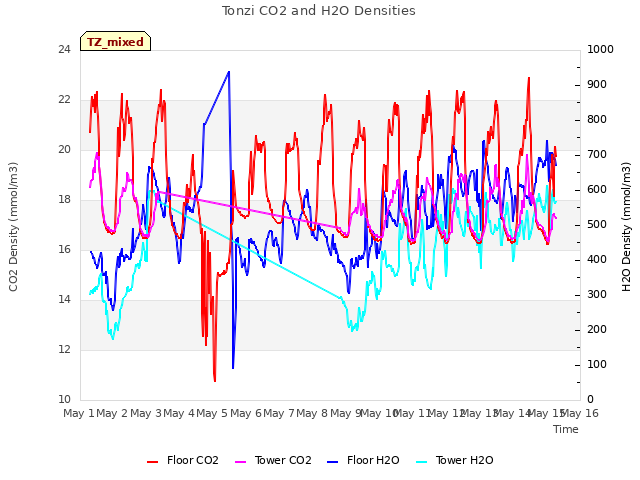 plot of Tonzi CO2 and H2O Densities