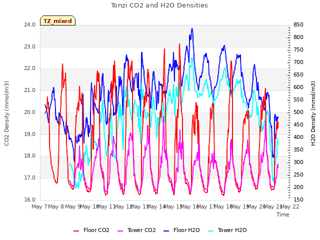 plot of Tonzi CO2 and H2O Densities