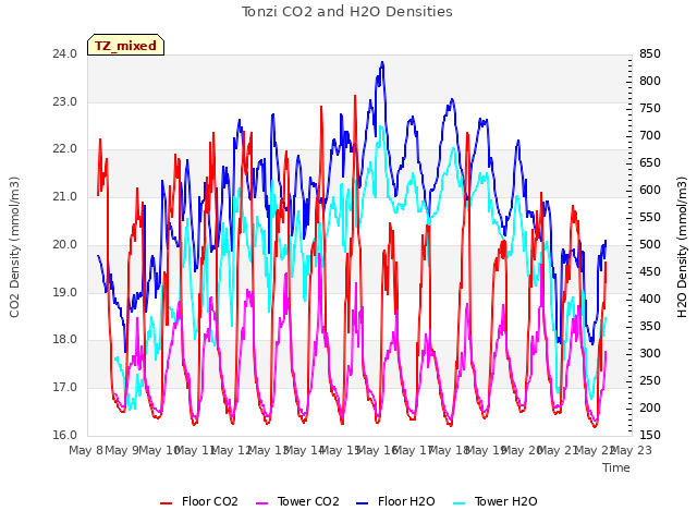 plot of Tonzi CO2 and H2O Densities