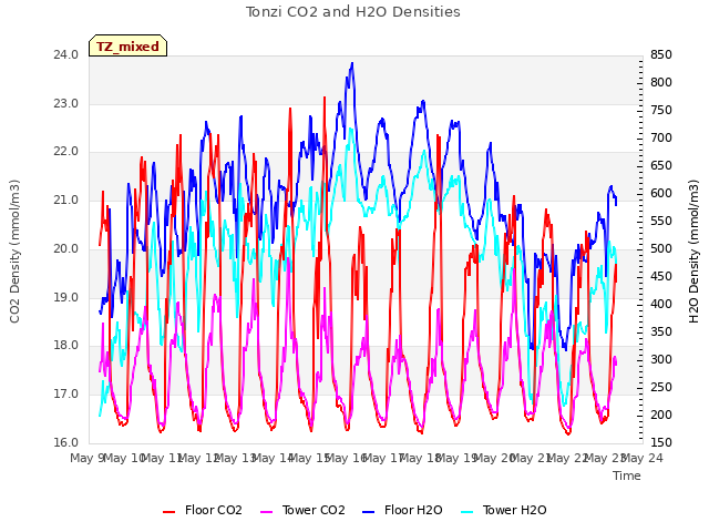 plot of Tonzi CO2 and H2O Densities