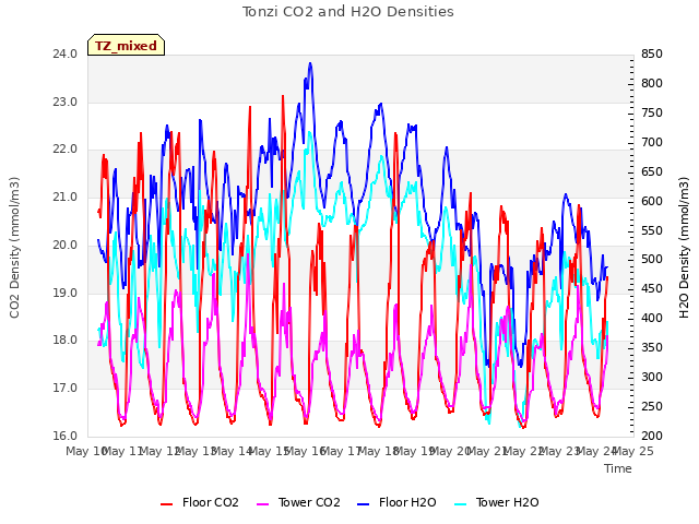 plot of Tonzi CO2 and H2O Densities