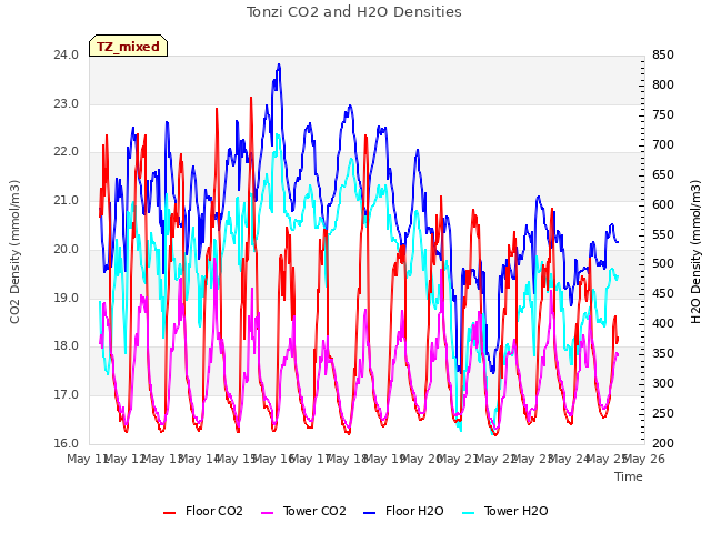 plot of Tonzi CO2 and H2O Densities