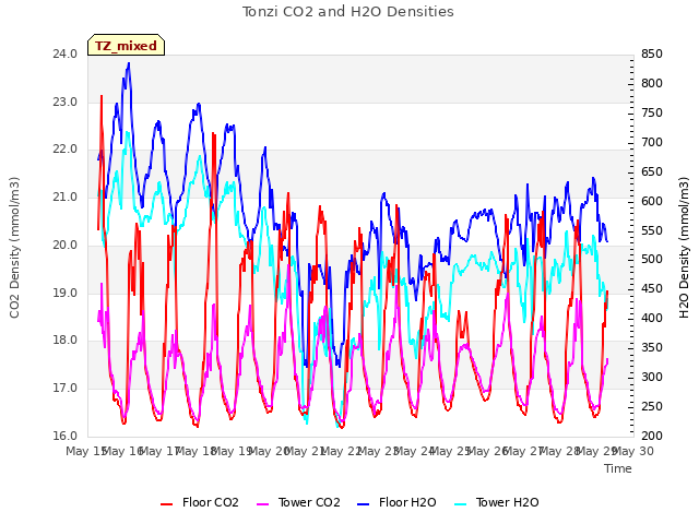 plot of Tonzi CO2 and H2O Densities