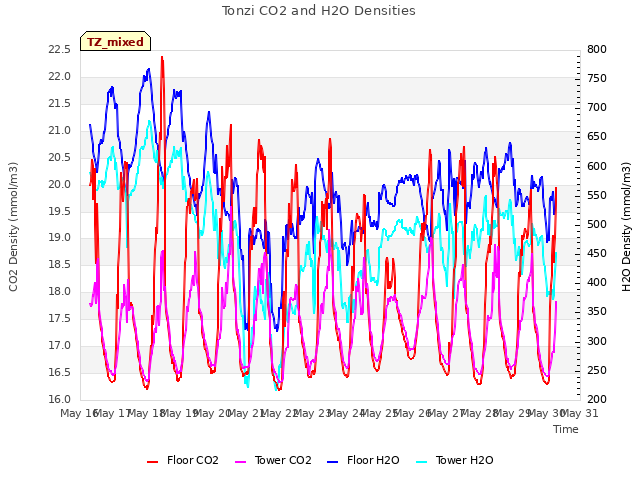 plot of Tonzi CO2 and H2O Densities