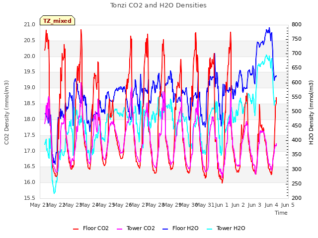 plot of Tonzi CO2 and H2O Densities