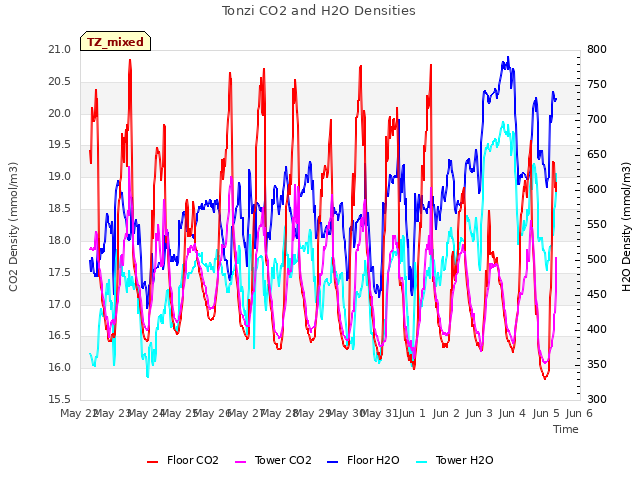 plot of Tonzi CO2 and H2O Densities