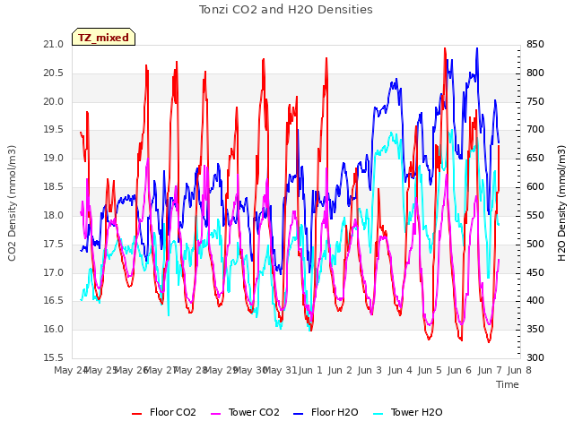 plot of Tonzi CO2 and H2O Densities