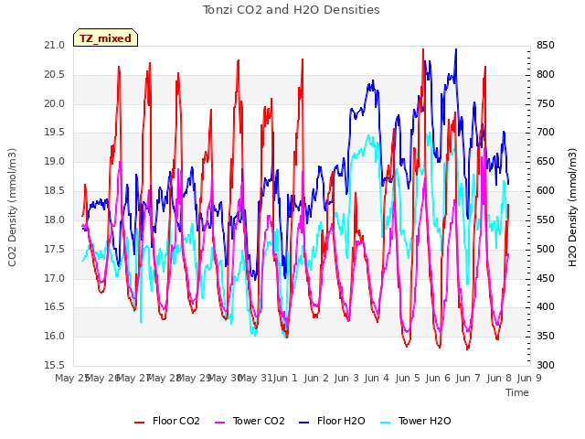 plot of Tonzi CO2 and H2O Densities