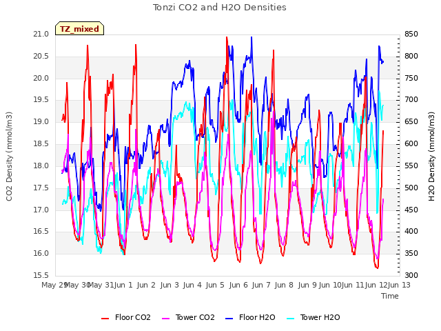 plot of Tonzi CO2 and H2O Densities