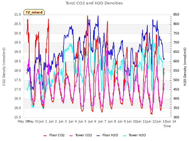 plot of Tonzi CO2 and H2O Densities