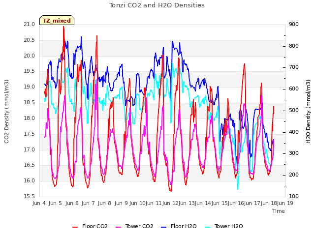 plot of Tonzi CO2 and H2O Densities