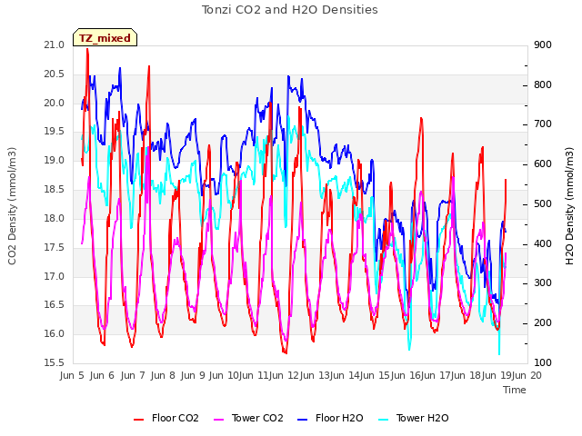 plot of Tonzi CO2 and H2O Densities