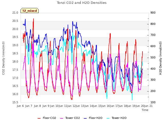 plot of Tonzi CO2 and H2O Densities