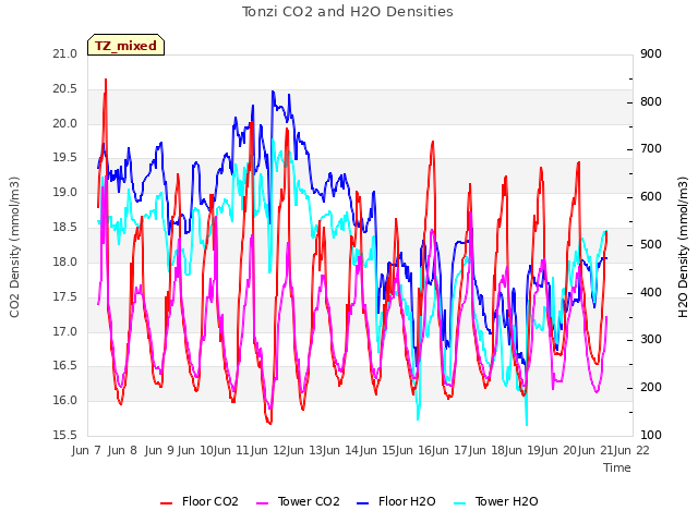 plot of Tonzi CO2 and H2O Densities