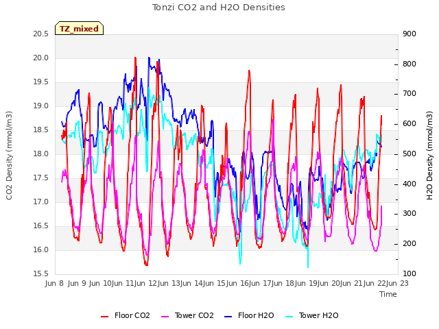 plot of Tonzi CO2 and H2O Densities