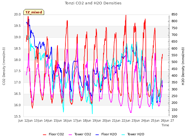 plot of Tonzi CO2 and H2O Densities