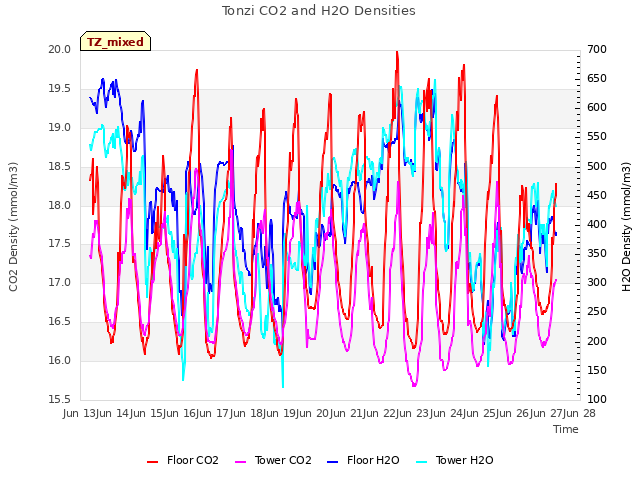 plot of Tonzi CO2 and H2O Densities