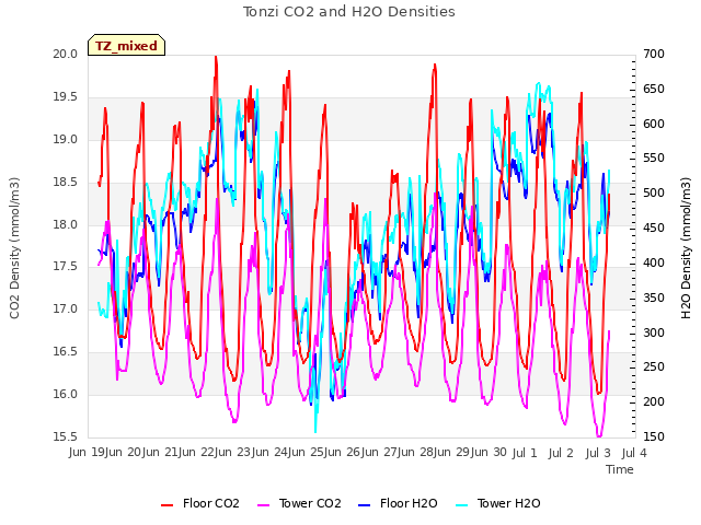 plot of Tonzi CO2 and H2O Densities