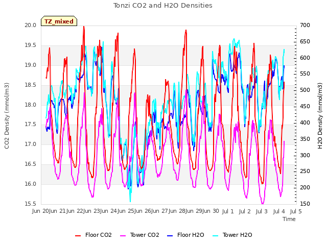 plot of Tonzi CO2 and H2O Densities