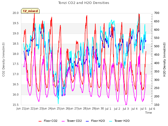 plot of Tonzi CO2 and H2O Densities