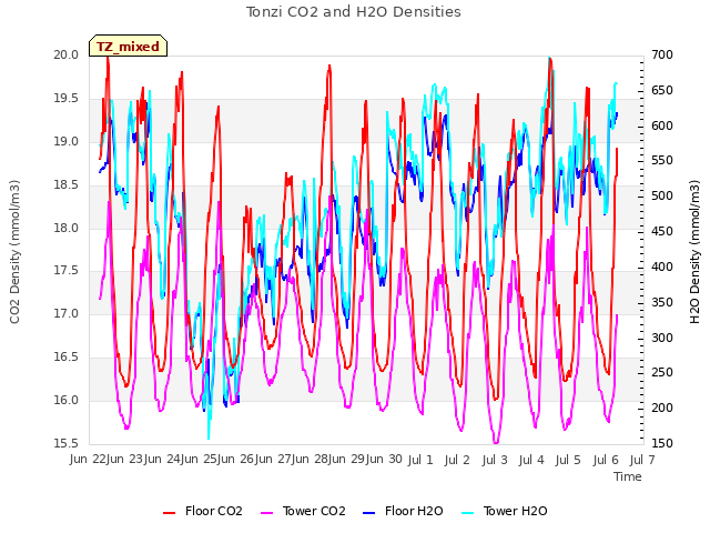 plot of Tonzi CO2 and H2O Densities