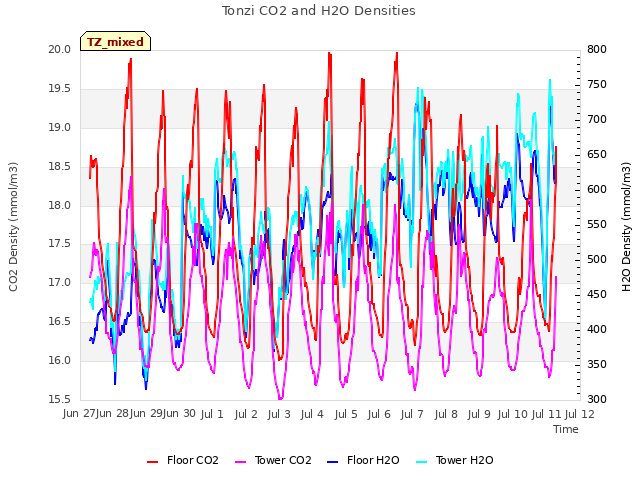 plot of Tonzi CO2 and H2O Densities