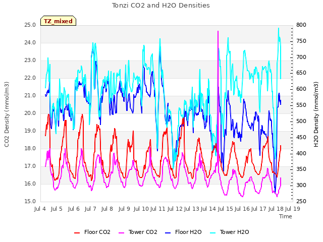 plot of Tonzi CO2 and H2O Densities