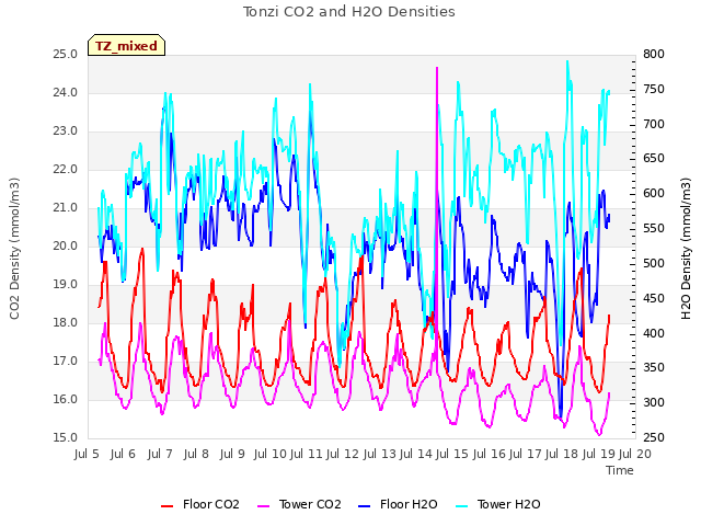 plot of Tonzi CO2 and H2O Densities