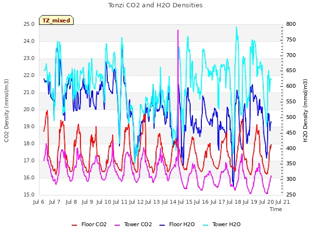 plot of Tonzi CO2 and H2O Densities