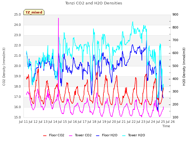 plot of Tonzi CO2 and H2O Densities