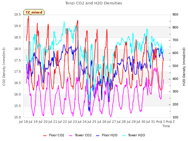 plot of Tonzi CO2 and H2O Densities