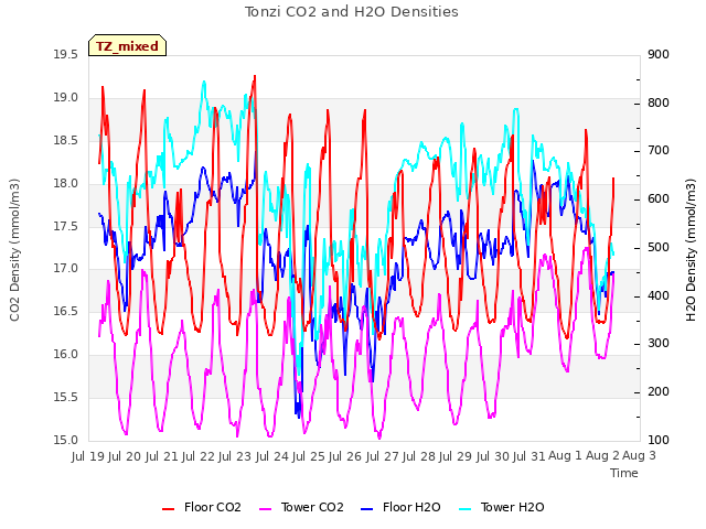 plot of Tonzi CO2 and H2O Densities