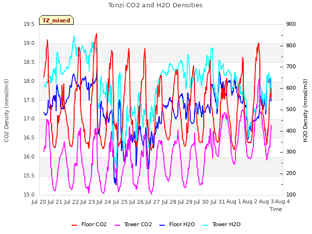 plot of Tonzi CO2 and H2O Densities