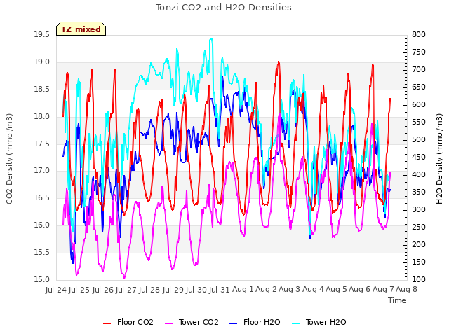 plot of Tonzi CO2 and H2O Densities