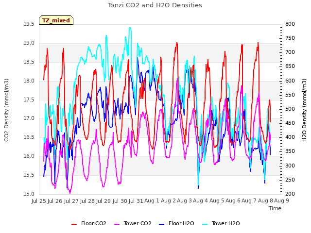 plot of Tonzi CO2 and H2O Densities