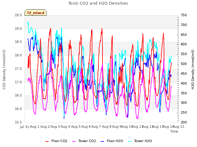 plot of Tonzi CO2 and H2O Densities