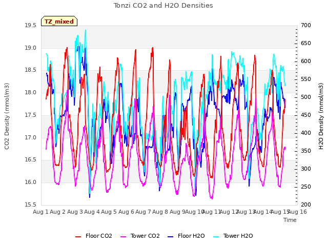 plot of Tonzi CO2 and H2O Densities