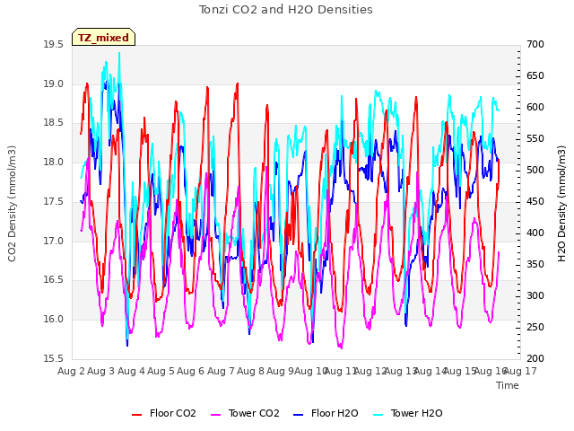 plot of Tonzi CO2 and H2O Densities