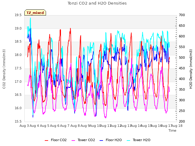 plot of Tonzi CO2 and H2O Densities