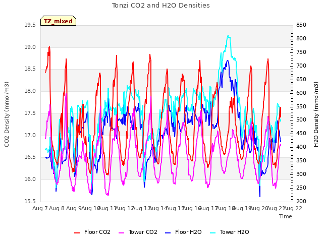 plot of Tonzi CO2 and H2O Densities