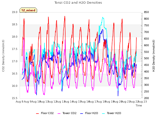 plot of Tonzi CO2 and H2O Densities