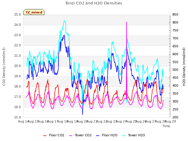 plot of Tonzi CO2 and H2O Densities