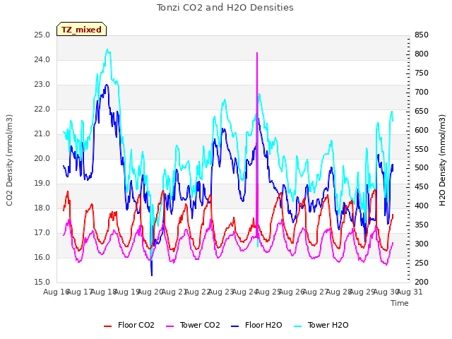 plot of Tonzi CO2 and H2O Densities