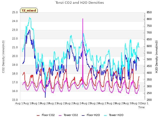 plot of Tonzi CO2 and H2O Densities