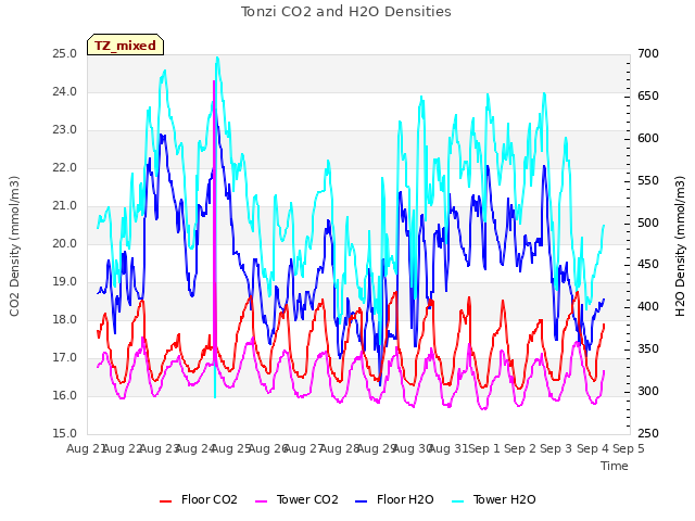 plot of Tonzi CO2 and H2O Densities