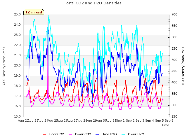 plot of Tonzi CO2 and H2O Densities