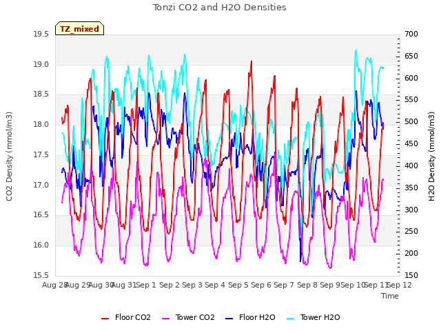 plot of Tonzi CO2 and H2O Densities