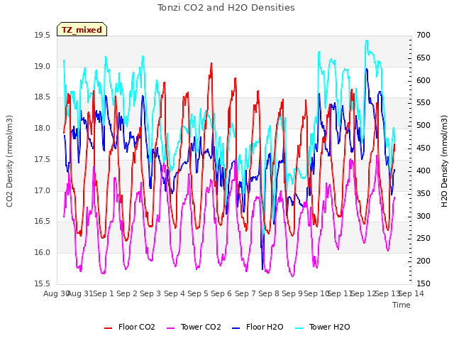 plot of Tonzi CO2 and H2O Densities