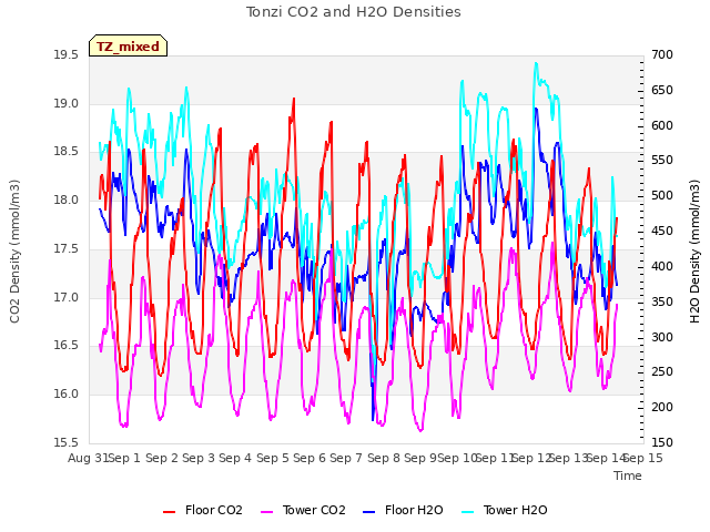 plot of Tonzi CO2 and H2O Densities